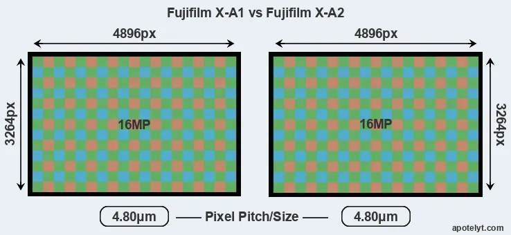 X-A1 versus X-A2 MP
