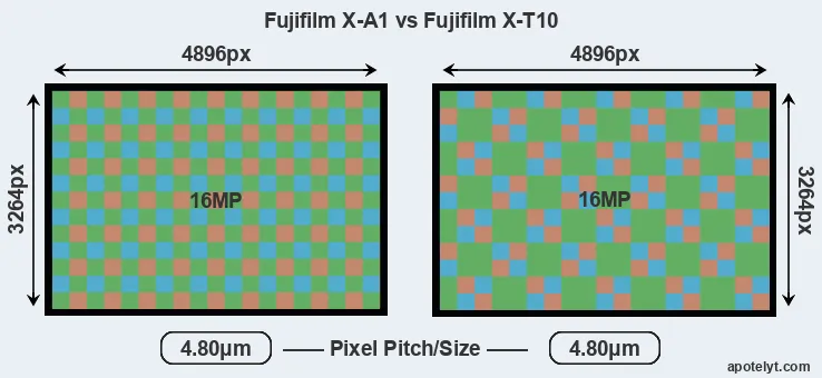 X-A1 versus X-T10 MP