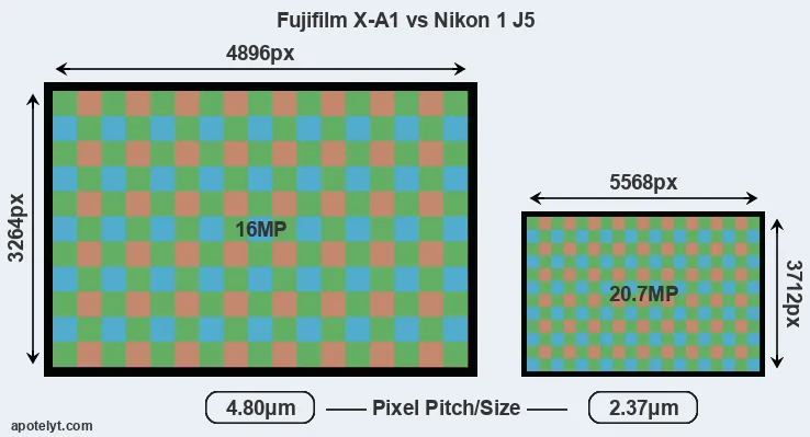 X-A1 versus J5 MP