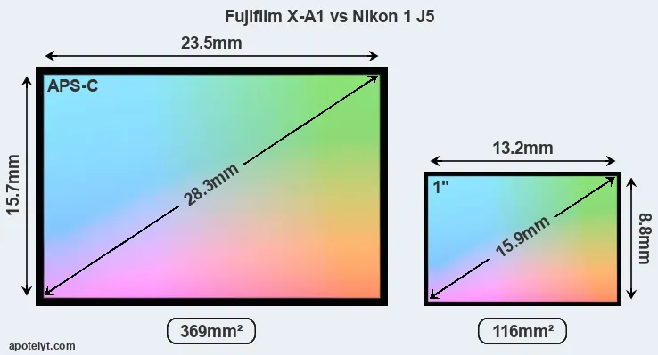 Fujifilm X-A1 and Nikon 1 J5 sensor measures