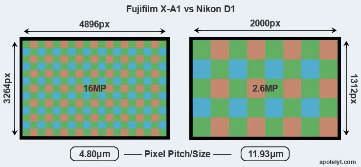X-A1 versus D1 MP