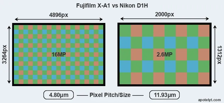 X-A1 versus D1H MP