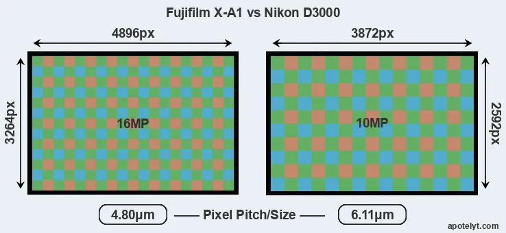 X-A1 versus D3000 MP