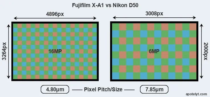 X-A1 versus D50 MP