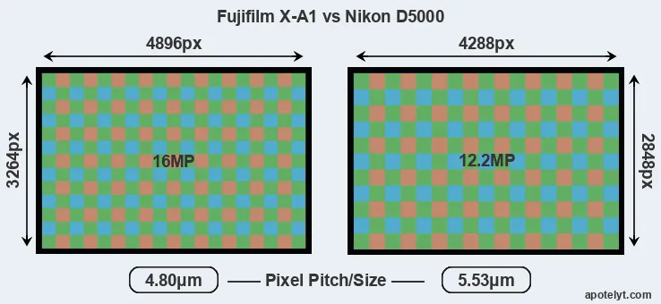 X-A1 versus D5000 MP