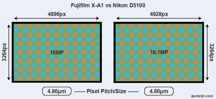 X-A1 versus D5100 MP