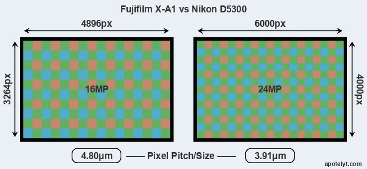 X-A1 versus D5300 MP