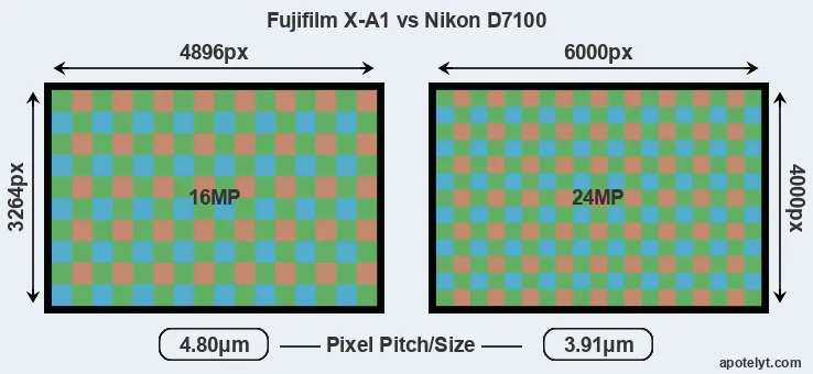 X-A1 versus D7100 MP