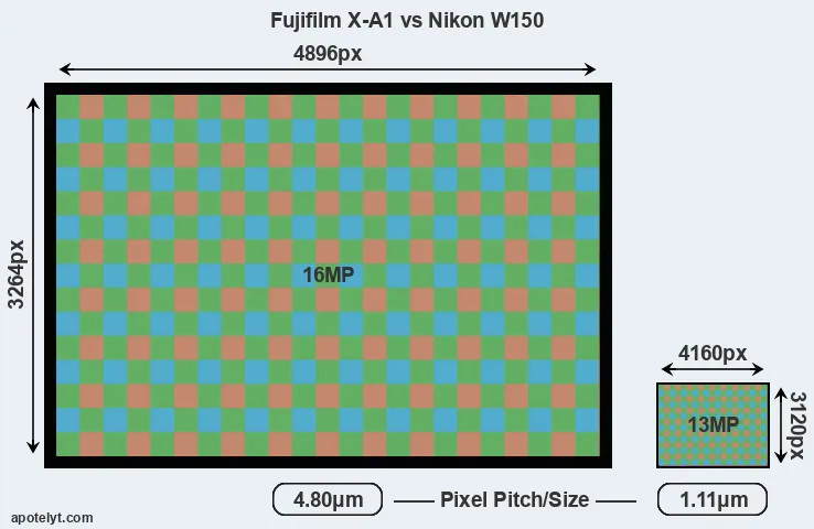 X-A1 versus W150 MP