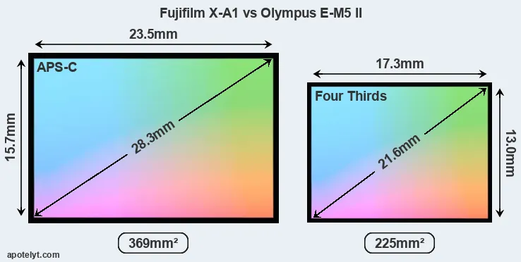 Fujifilm X-A1 and Olympus E-M5 II sensor measures