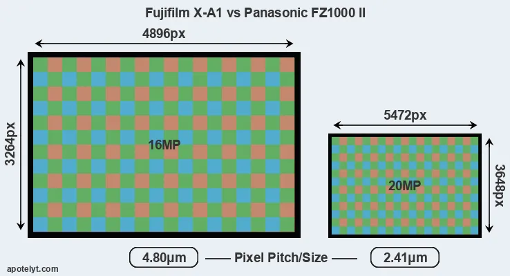 X-A1 versus FZ1000 II MP