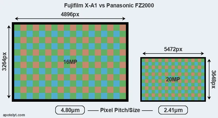 X-A1 versus FZ2000 MP
