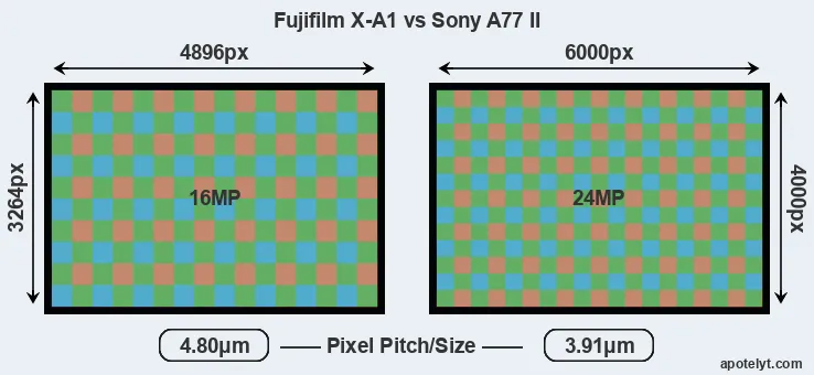 X-A1 versus A77 II MP