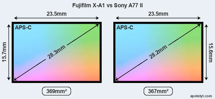 Fujifilm X-A1 and Sony A77 II sensor measures