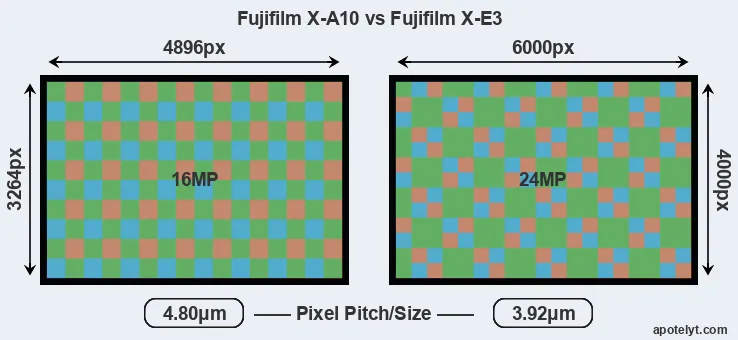 X-A10 versus X-E3 MP