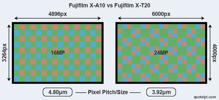 X-A10 versus X-T20 MP