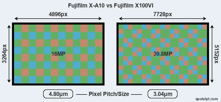 X-A10 versus X100VI MP