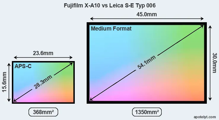 Fujifilm X-A10 and Leica S-E Typ 006 sensor measures