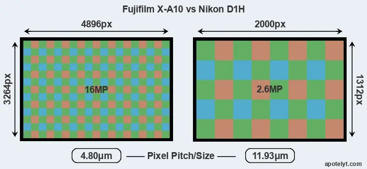 X-A10 versus D1H MP
