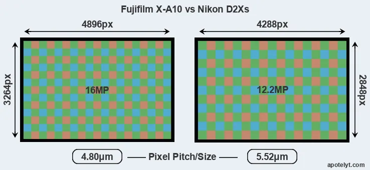 X-A10 versus D2Xs MP