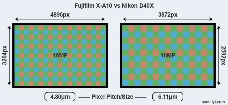 X-A10 versus D40X MP