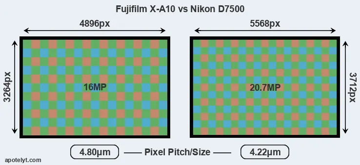 X-A10 versus D7500 MP