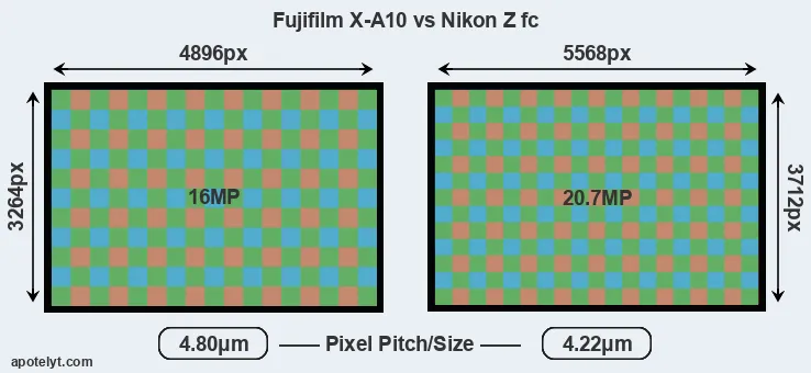 X-A10 versus Z fc MP