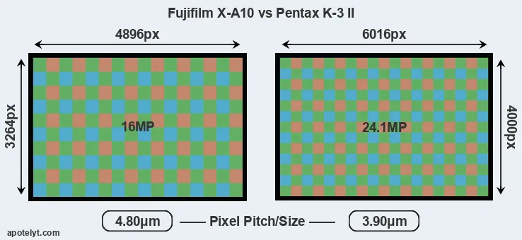 X-A10 versus K-3 II MP