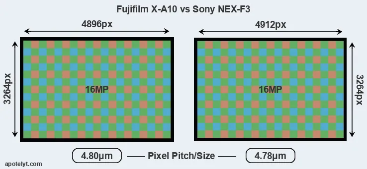 X-A10 versus NEX-F3 MP