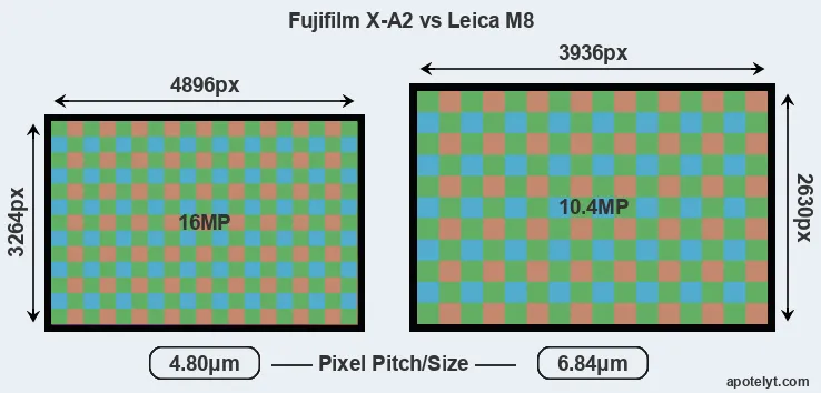 X-A2 versus M8 MP