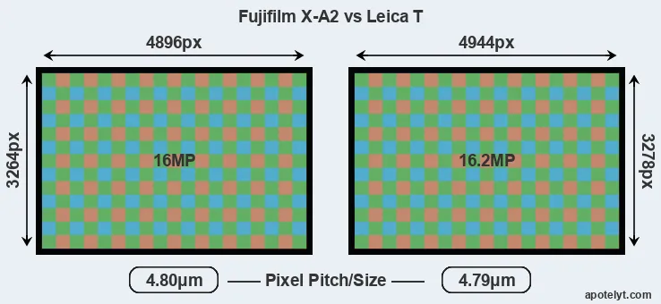 X-A2 versus T Typ 701 MP