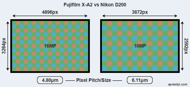 X-A2 versus D200 MP