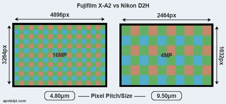 X-A2 versus D2H MP