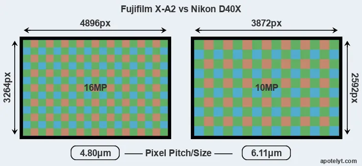 X-A2 versus D40X MP