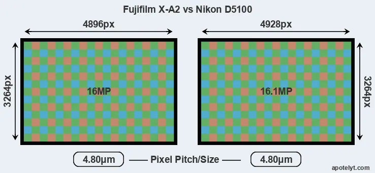 X-A2 versus D5100 MP