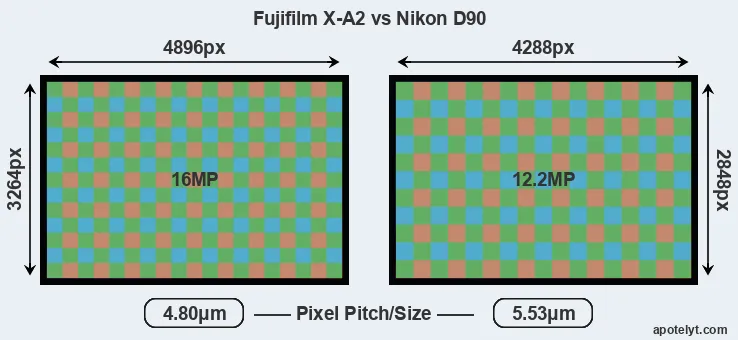 X-A2 versus D90 MP