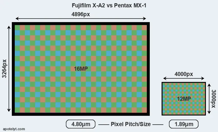 X-A2 versus MX-1 MP