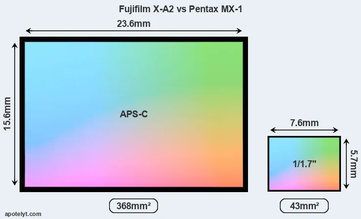 Fujifilm X-A2 and Pentax MX-1 sensor measures