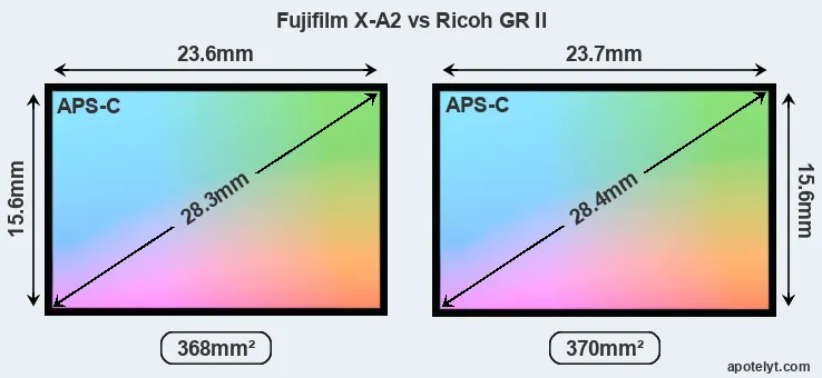 Fujifilm X-A2 and Ricoh GR II sensor measures