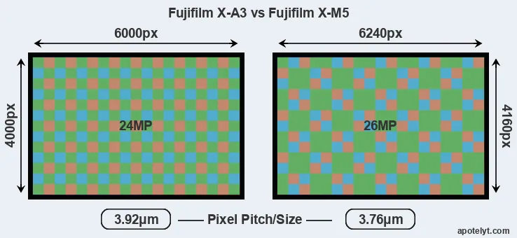 X-A3 versus X-M5 MP
