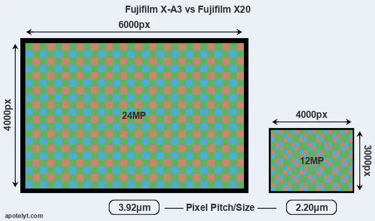 X-A3 versus X20 MP