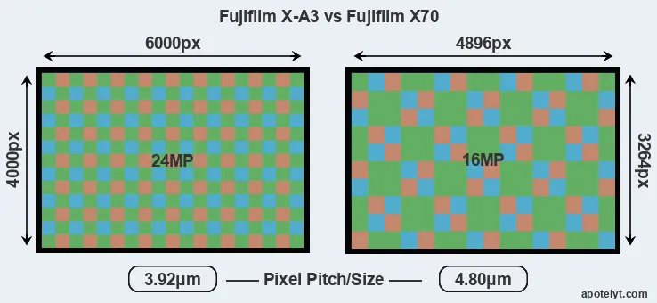 X-A3 versus X70 MP