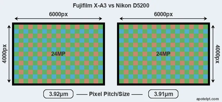 X-A3 versus D5200 MP