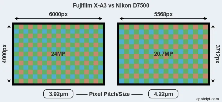 X-A3 versus D7500 MP