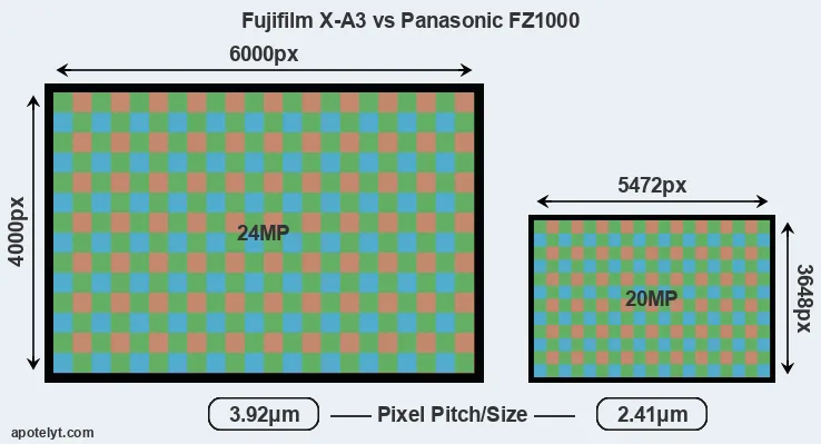 X-A3 versus FZ1000 MP