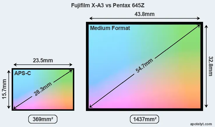 Fujifilm X-A3 and Pentax 645Z sensor measures