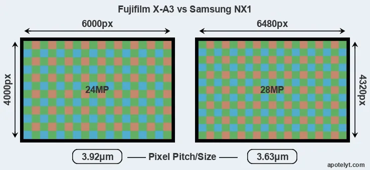 X-A3 versus NX1 MP