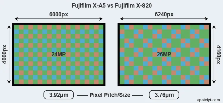 X-A5 versus X-S20 MP