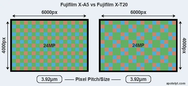 X-A5 versus X-T20 MP
