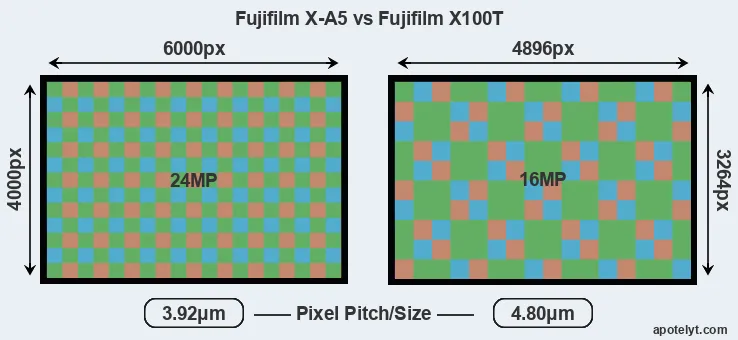 X-A5 versus X100T MP